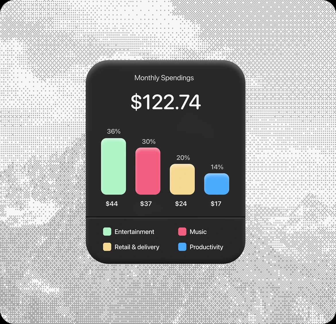 Monthly spending breakdown card charting $122.74 across four categories