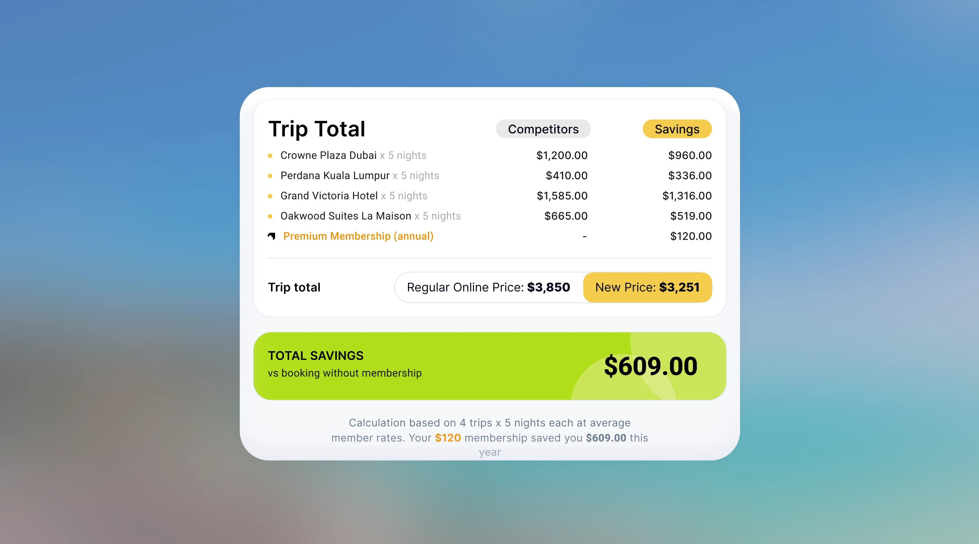 Trip total breakdown comparing competitor prices with member savings across four hotel stays, ending in $609 total savings against a $120 membership